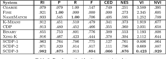 Figure 4 for A Bayesian Model for Supervised Clustering with the Dirichlet Process Prior