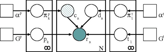 Figure 1 for A Bayesian Model for Supervised Clustering with the Dirichlet Process Prior