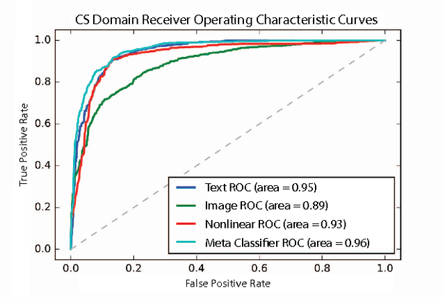 Figure 4 for Machine Identification of High Impact Research through Text and Image Analysis