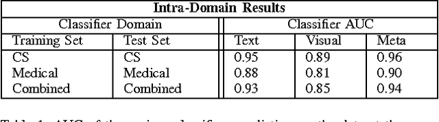 Figure 2 for Machine Identification of High Impact Research through Text and Image Analysis