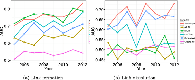 Figure 4 for Semi-supervised Graph Embedding Approach to Dynamic Link Prediction