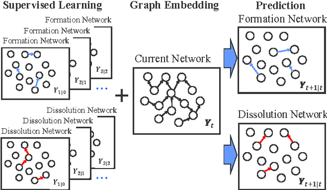 Figure 1 for Semi-supervised Graph Embedding Approach to Dynamic Link Prediction