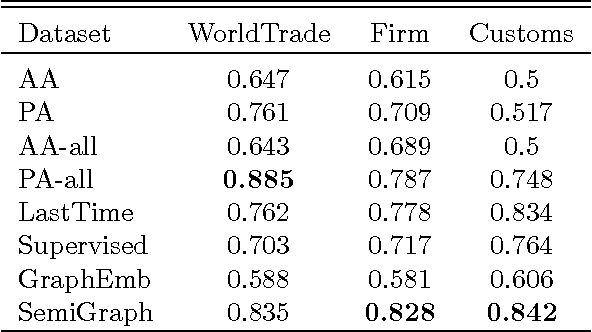 Figure 3 for Semi-supervised Graph Embedding Approach to Dynamic Link Prediction