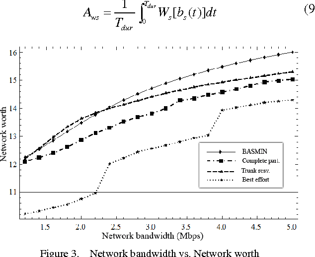 Figure 3 for How to Maximize User Satisfaction Degree in Multi-service IP Networks