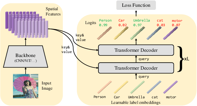 Figure 3 for Query2Label: A Simple Transformer Way to Multi-Label Classification