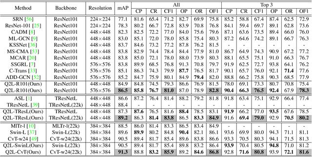 Figure 2 for Query2Label: A Simple Transformer Way to Multi-Label Classification