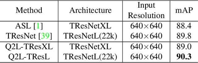 Figure 4 for Query2Label: A Simple Transformer Way to Multi-Label Classification