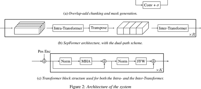 Figure 3 for Efficient Transformer-based Speech Enhancement Using Long Frames and STFT Magnitudes
