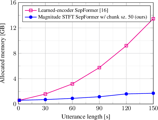Figure 4 for Efficient Transformer-based Speech Enhancement Using Long Frames and STFT Magnitudes