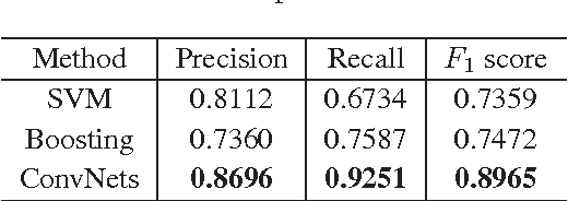 Figure 3 for Road Crack Detection Using Deep Convolutional Neural Network and Adaptive Thresholding