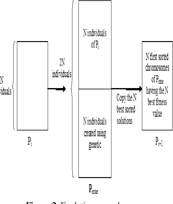 Figure 3 for Evolutionary Approach for the Containers Bin-Packing Problem