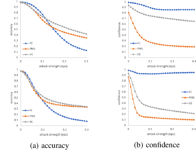 Figure 3 for Verifying the Causes of Adversarial Examples