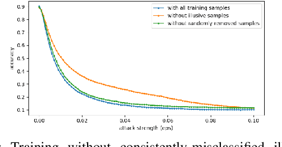 Figure 4 for Verifying the Causes of Adversarial Examples