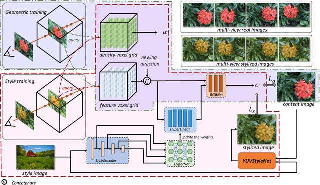 Figure 2 for UPST-NeRF: Universal Photorealistic Style Transfer of Neural Radiance Fields for 3D Scene