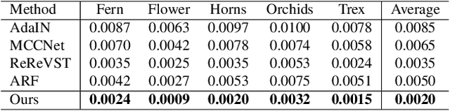 Figure 3 for UPST-NeRF: Universal Photorealistic Style Transfer of Neural Radiance Fields for 3D Scene