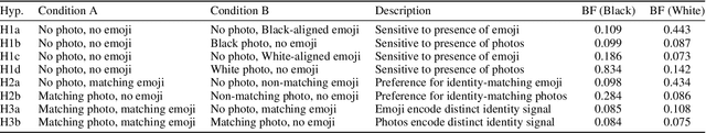 Figure 1 for Identity Signals in Emoji Do not Influence Perception of Factual Truth on Twitter