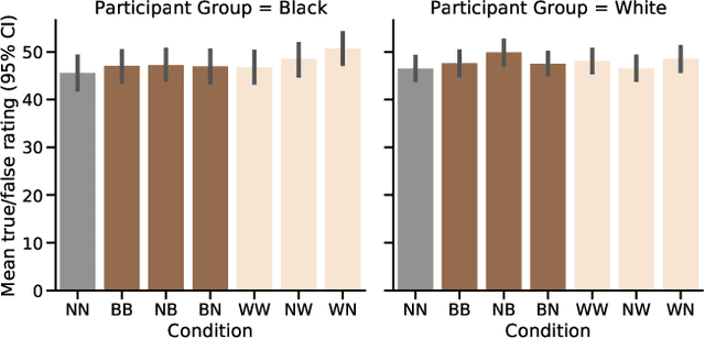 Figure 3 for Identity Signals in Emoji Do not Influence Perception of Factual Truth on Twitter