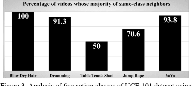 Figure 4 for Real-time Action Recognition with Dissimilarity-based Training of Specialized Module Networks