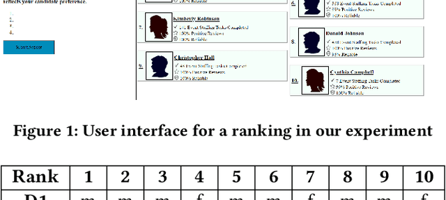 Figure 2 for Does Fair Ranking Improve Minority Outcomes? Understanding the Interplay of Human and Algorithmic Biases in Online Hiring