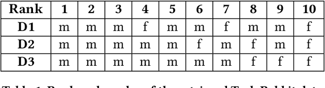 Figure 1 for Does Fair Ranking Improve Minority Outcomes? Understanding the Interplay of Human and Algorithmic Biases in Online Hiring