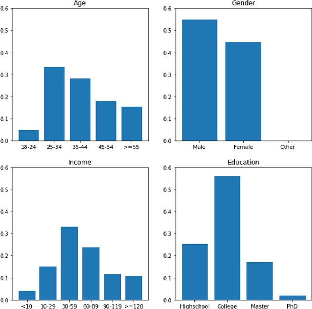 Figure 4 for Does Fair Ranking Improve Minority Outcomes? Understanding the Interplay of Human and Algorithmic Biases in Online Hiring