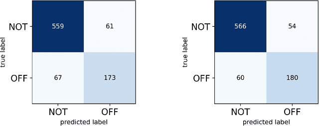 Figure 2 for Offensive Language Detection with BERT-based models, By Customizing Attention Probabilities