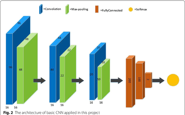 Figure 3 for Microaneurysm Detection in Fundus Images Using a Two-step Convolutional Neural Networks