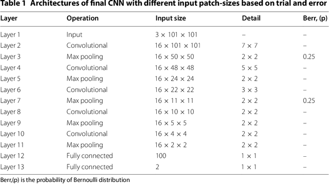 Figure 2 for Microaneurysm Detection in Fundus Images Using a Two-step Convolutional Neural Networks