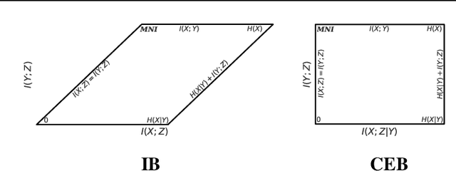 Figure 3 for The Conditional Entropy Bottleneck