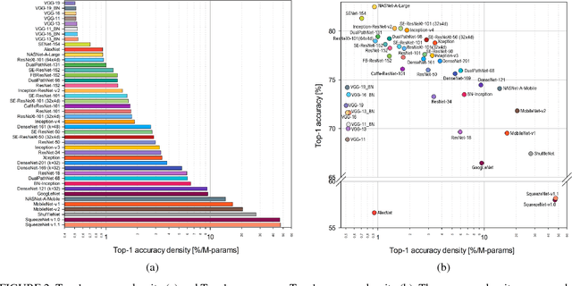 Figure 3 for Benchmark Analysis of Representative Deep Neural Network Architectures