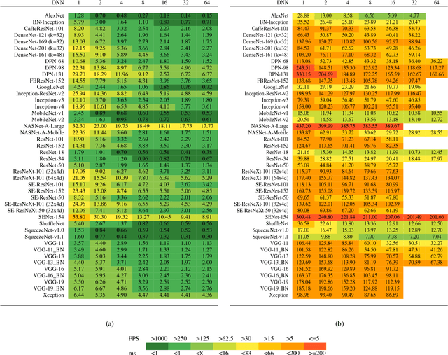 Figure 2 for Benchmark Analysis of Representative Deep Neural Network Architectures