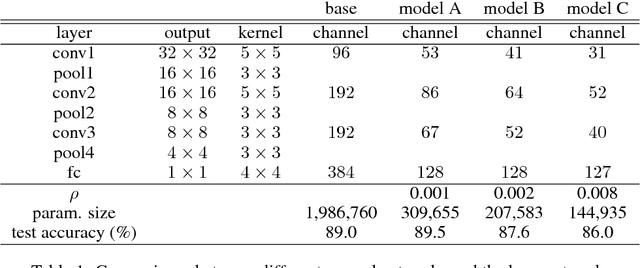 Figure 1 for Rethinking the Smaller-Norm-Less-Informative Assumption in Channel Pruning of Convolution Layers