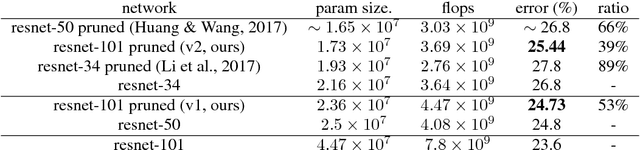 Figure 4 for Rethinking the Smaller-Norm-Less-Informative Assumption in Channel Pruning of Convolution Layers