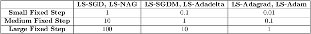 Figure 2 for Gradient-only line searches to automatically determine learning rates for a variety of stochastic training algorithms