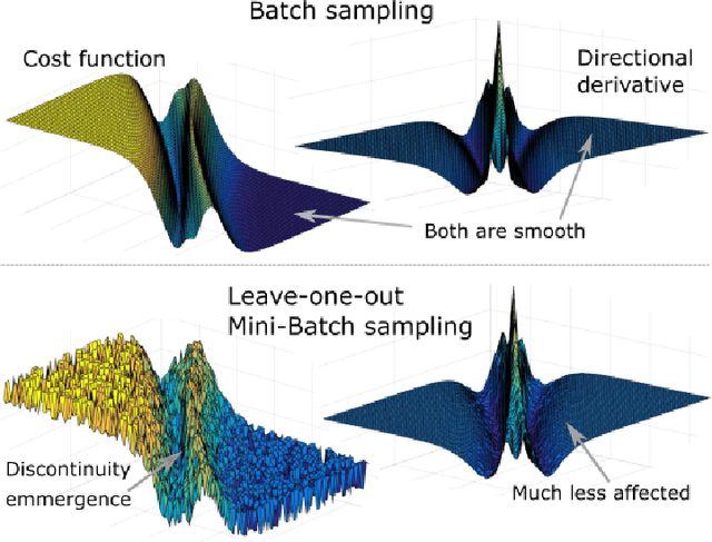 Figure 1 for Gradient-only line searches to automatically determine learning rates for a variety of stochastic training algorithms