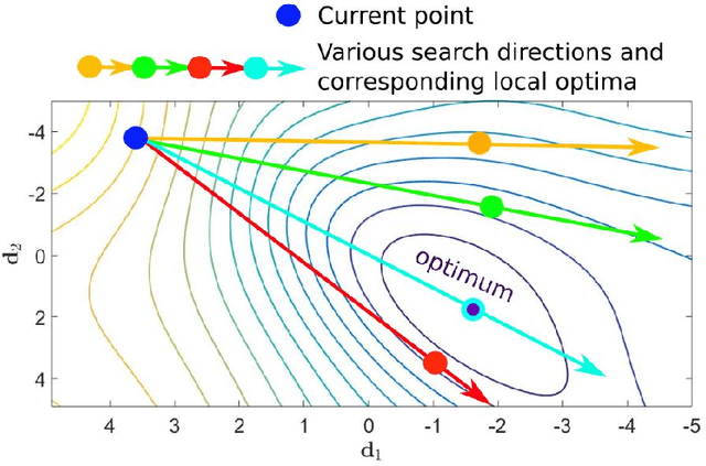 Figure 3 for Gradient-only line searches to automatically determine learning rates for a variety of stochastic training algorithms