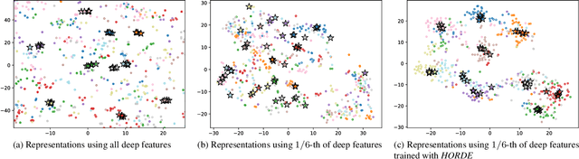 Figure 1 for Metric Learning With HORDE: High-Order Regularizer for Deep Embeddings