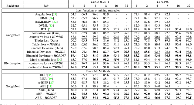 Figure 2 for Metric Learning With HORDE: High-Order Regularizer for Deep Embeddings