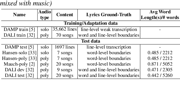 Figure 2 for Acoustic Modeling for Automatic Lyrics-to-Audio Alignment