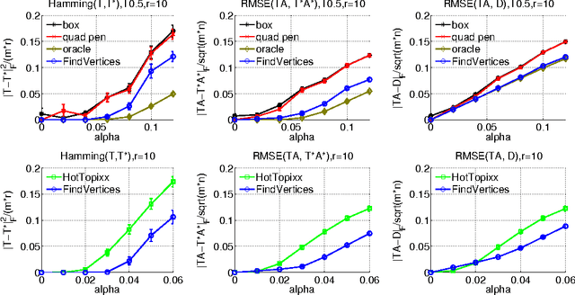 Figure 3 for Matrix factorization with Binary Components