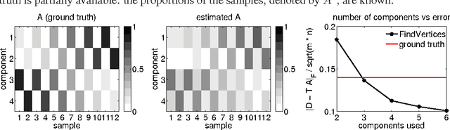 Figure 4 for Matrix factorization with Binary Components