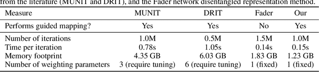 Figure 3 for Emerging Disentanglement in Auto-Encoder Based Unsupervised Image Content Transfer