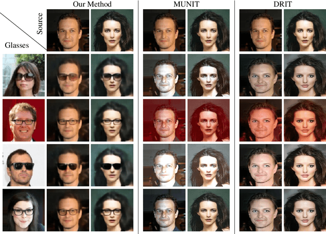 Figure 4 for Emerging Disentanglement in Auto-Encoder Based Unsupervised Image Content Transfer