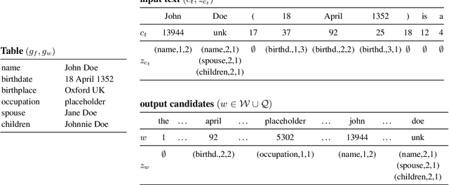 Figure 3 for Neural Text Generation from Structured Data with Application to the Biography Domain