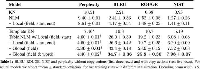Figure 2 for Neural Text Generation from Structured Data with Application to the Biography Domain