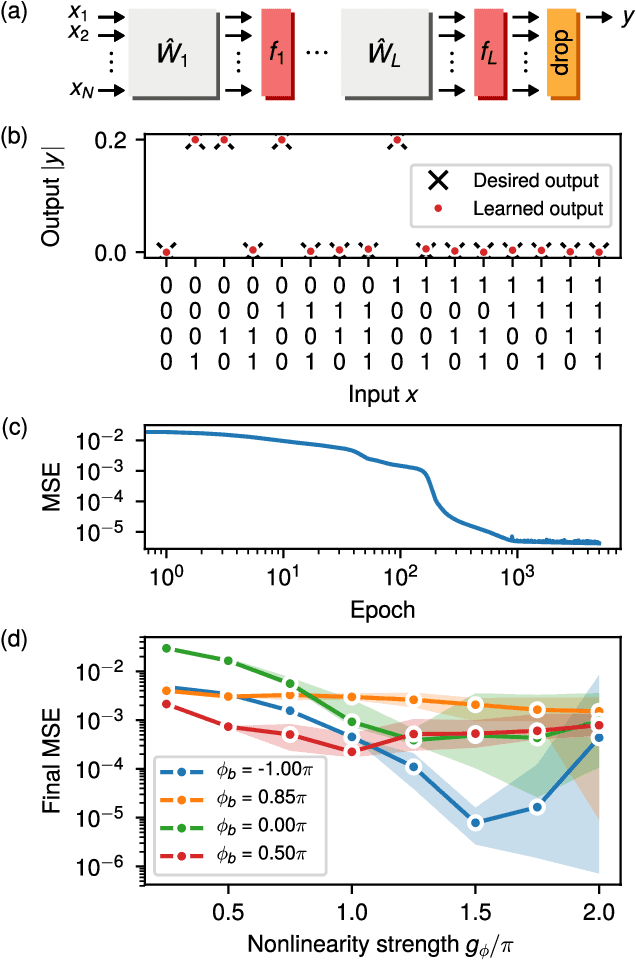Figure 4 for Reprogrammable Electro-Optic Nonlinear Activation Functions for Optical Neural Networks