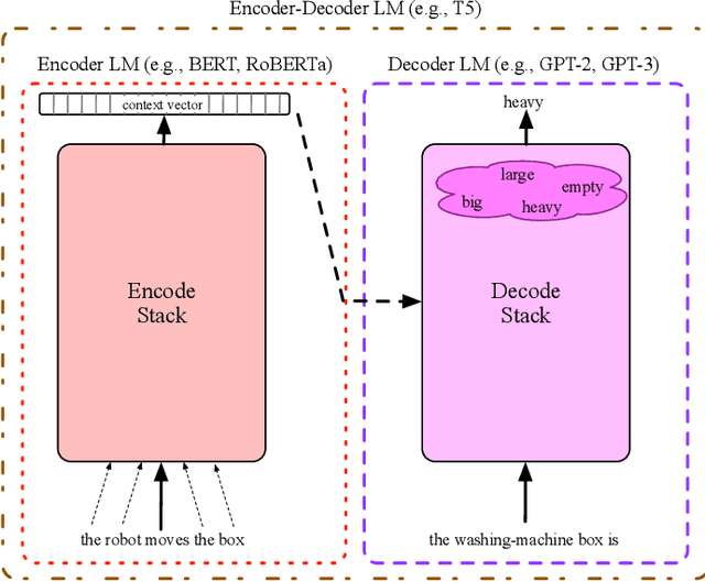 Figure 1 for Language Models as a Knowledge Source for Cognitive Agents