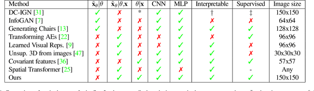 Figure 2 for Interpretable Transformations with Encoder-Decoder Networks