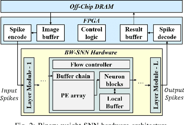 Figure 3 for A Power-Efficient Binary-Weight Spiking Neural Network Architecture for Real-Time Object Classification