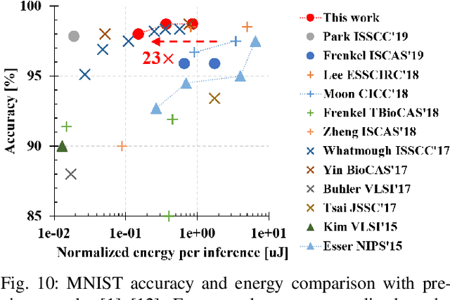 Figure 2 for A Power-Efficient Binary-Weight Spiking Neural Network Architecture for Real-Time Object Classification
